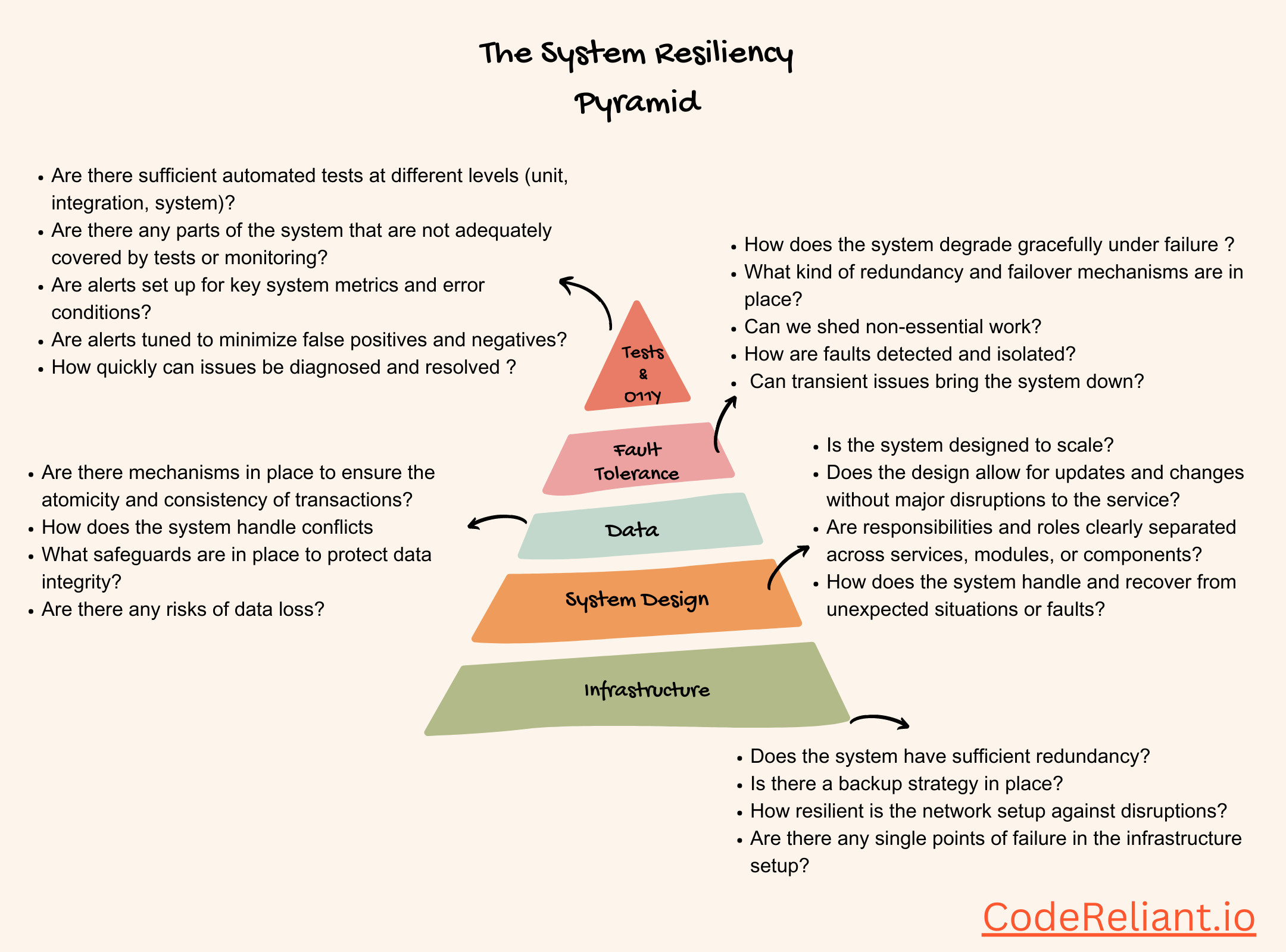 The System Resiliency Pyramid