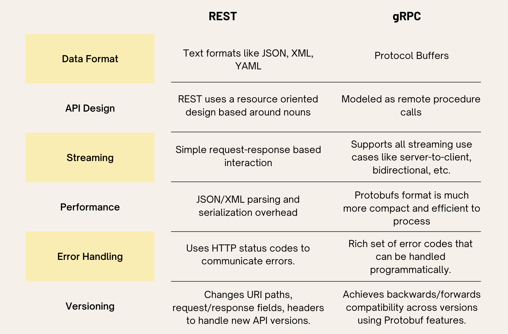 gRPC vs REST comparison