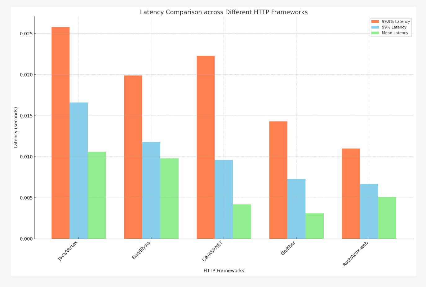 Latencies comparison by framework
