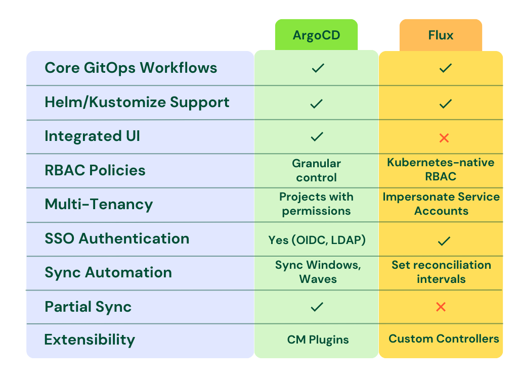 ArgoCD vs Flux comparison