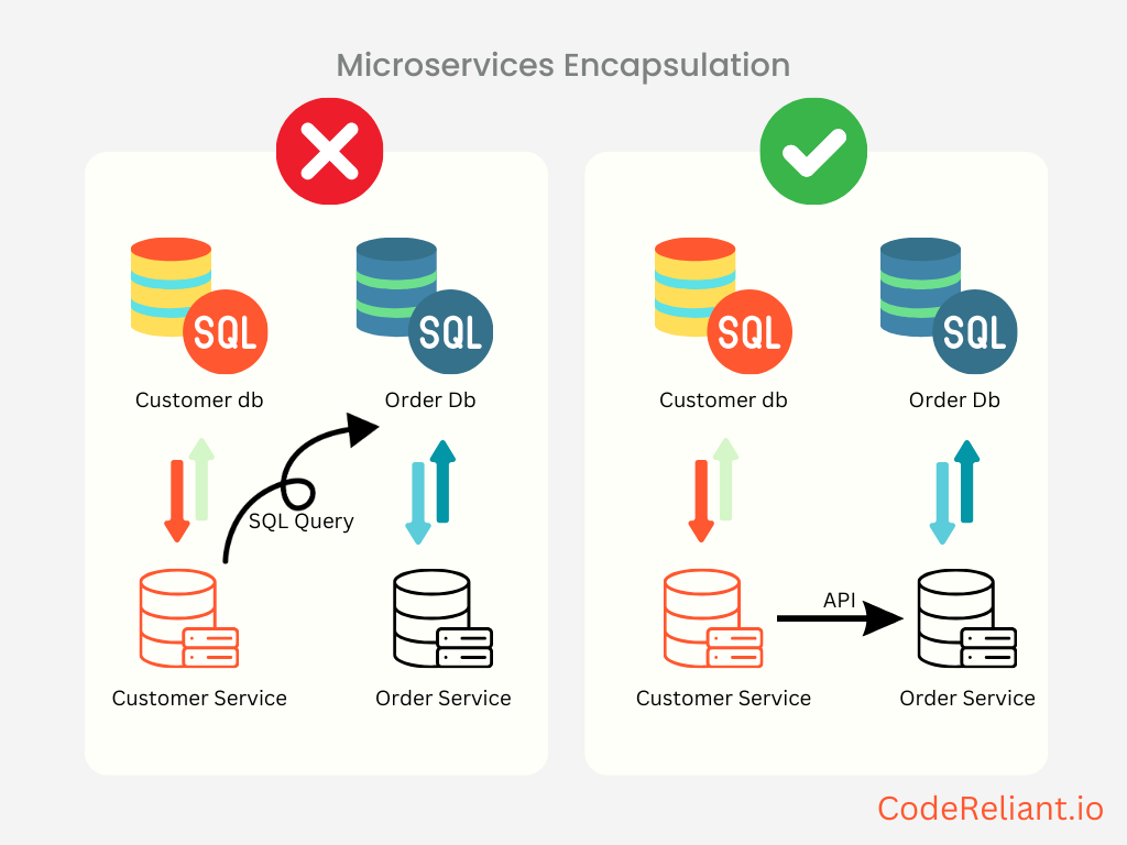 Encapsulation of Data in Microservices